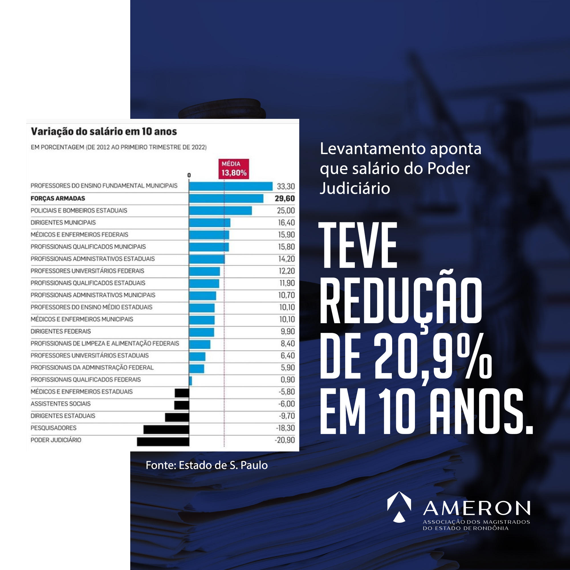 Leia mais sobre o artigo Levantamento aponta que salário do Poder Judiciário teve redução de 20,9% em 10 anos